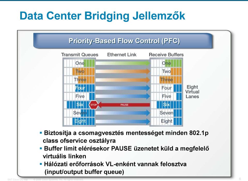 1p class ofservice osztályra Buffer limit elérésekor PAUSE üzenetet küld