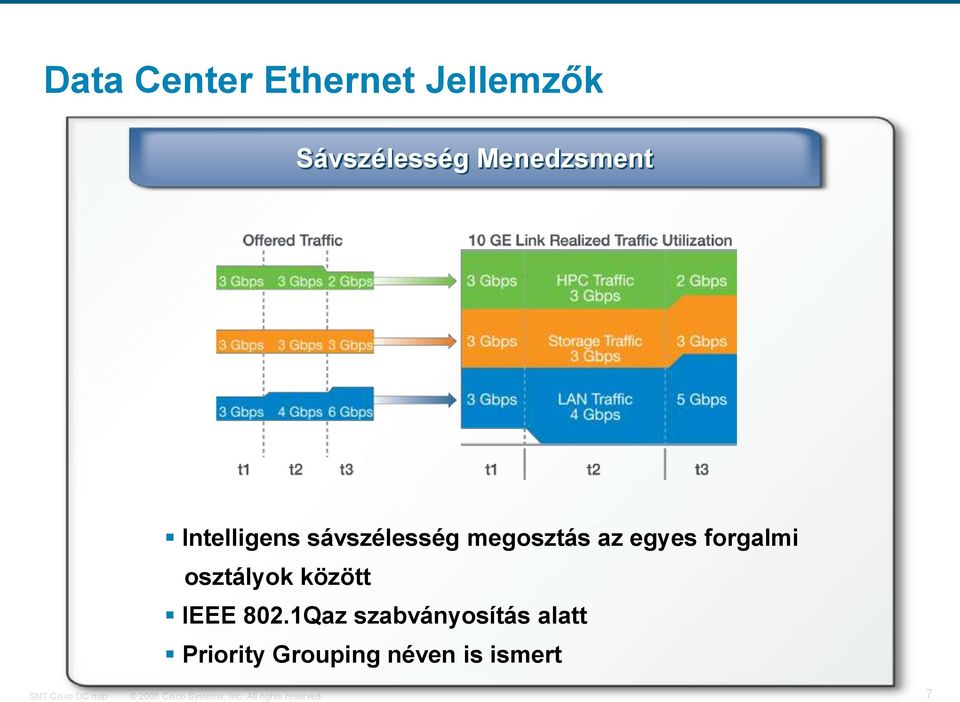 az egyes forgalmi osztályok között IEEE 802.