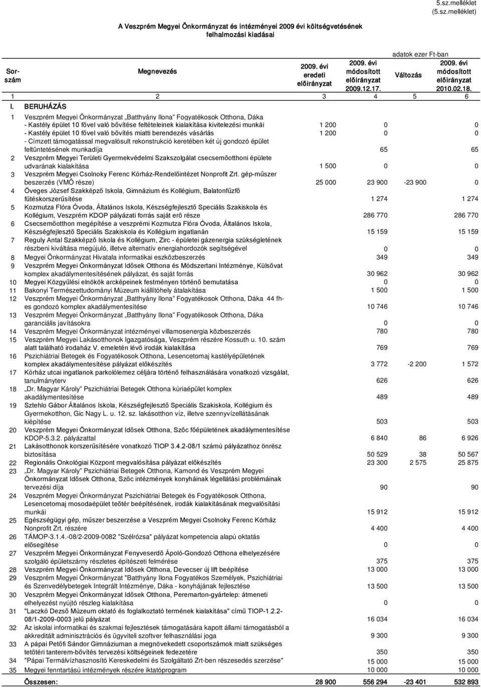 fővel való bővítés miatti berendezés vásárlás 1 200 0 0 - Címzett támogatással megvalósult rekonstrukció keretében két új gondozó épület feltüntetésének munkadíja 65 65 2 Veszprém Megyei Területi