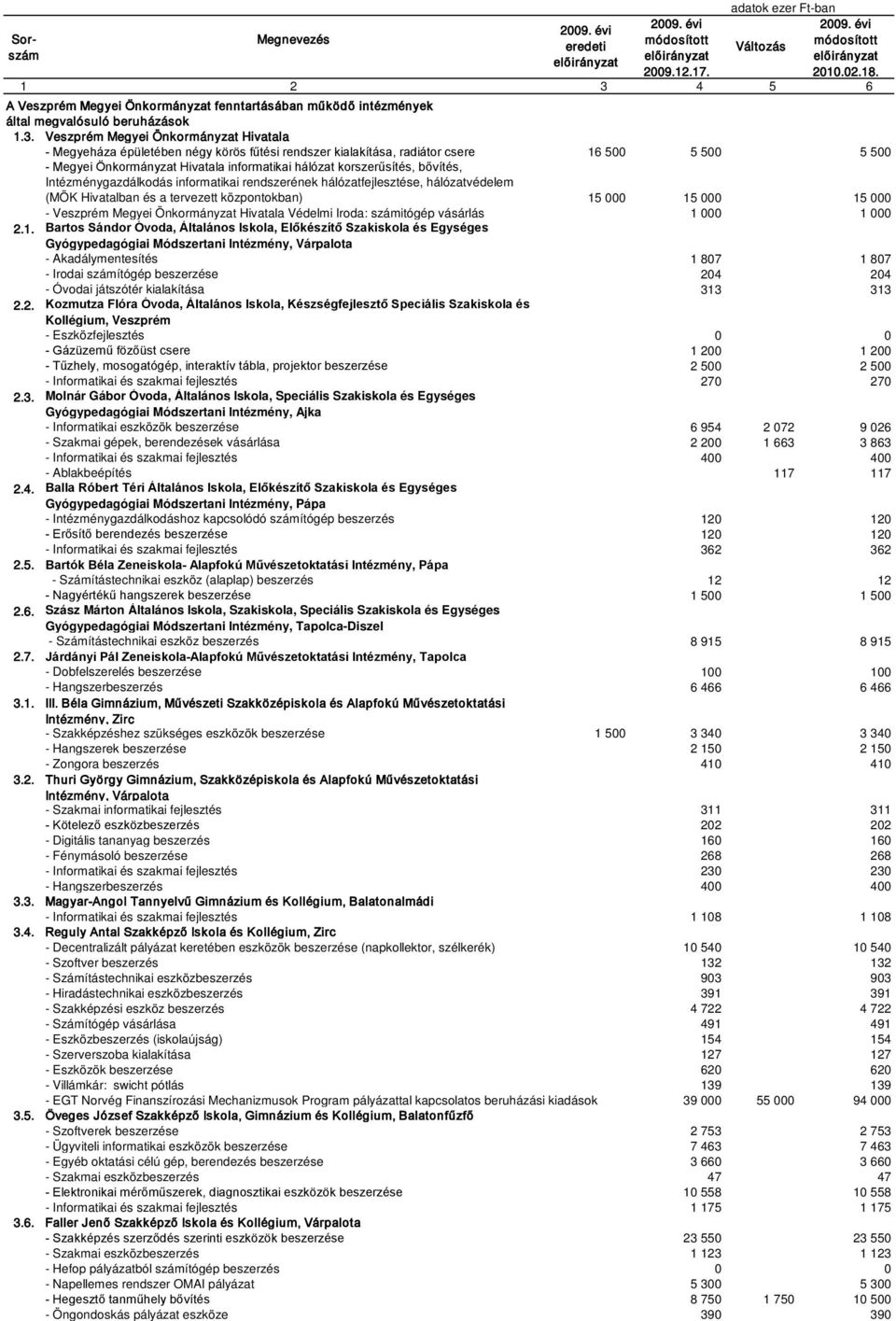 korszerűsítés, bővítés, Intézménygazdálkodás informatikai rendszerének hálózatfejlesztése, hálózatvédelem (MÖK Hivatalban és a tervezett központokban) 15 000 15 000 15 000 - Veszprém Megyei