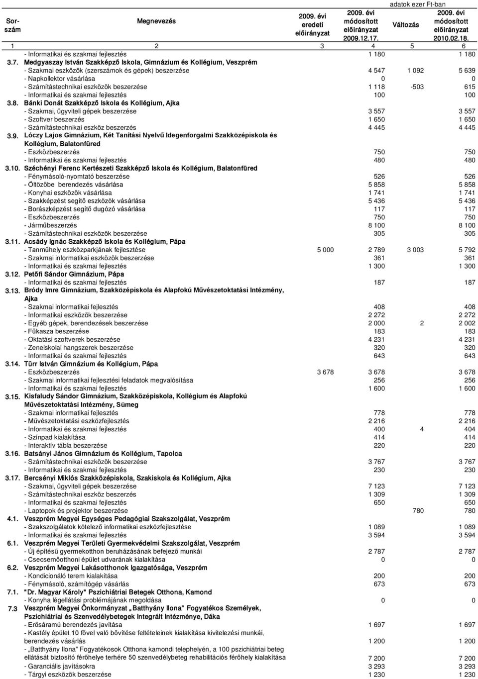beszerzése 1 118-503 615 - Informatikai és szakmai fejlesztés 100 100 3.8. Bánki Donát Szakképző Iskola és Kollégium, Ajka - Szakmai, ügyviteli gépek beszerzése 3 557 3 557 - Szoftver beszerzés 1 650 1 650 - Számítástechnikai eszköz beszerzés 4 445 4 445 3.