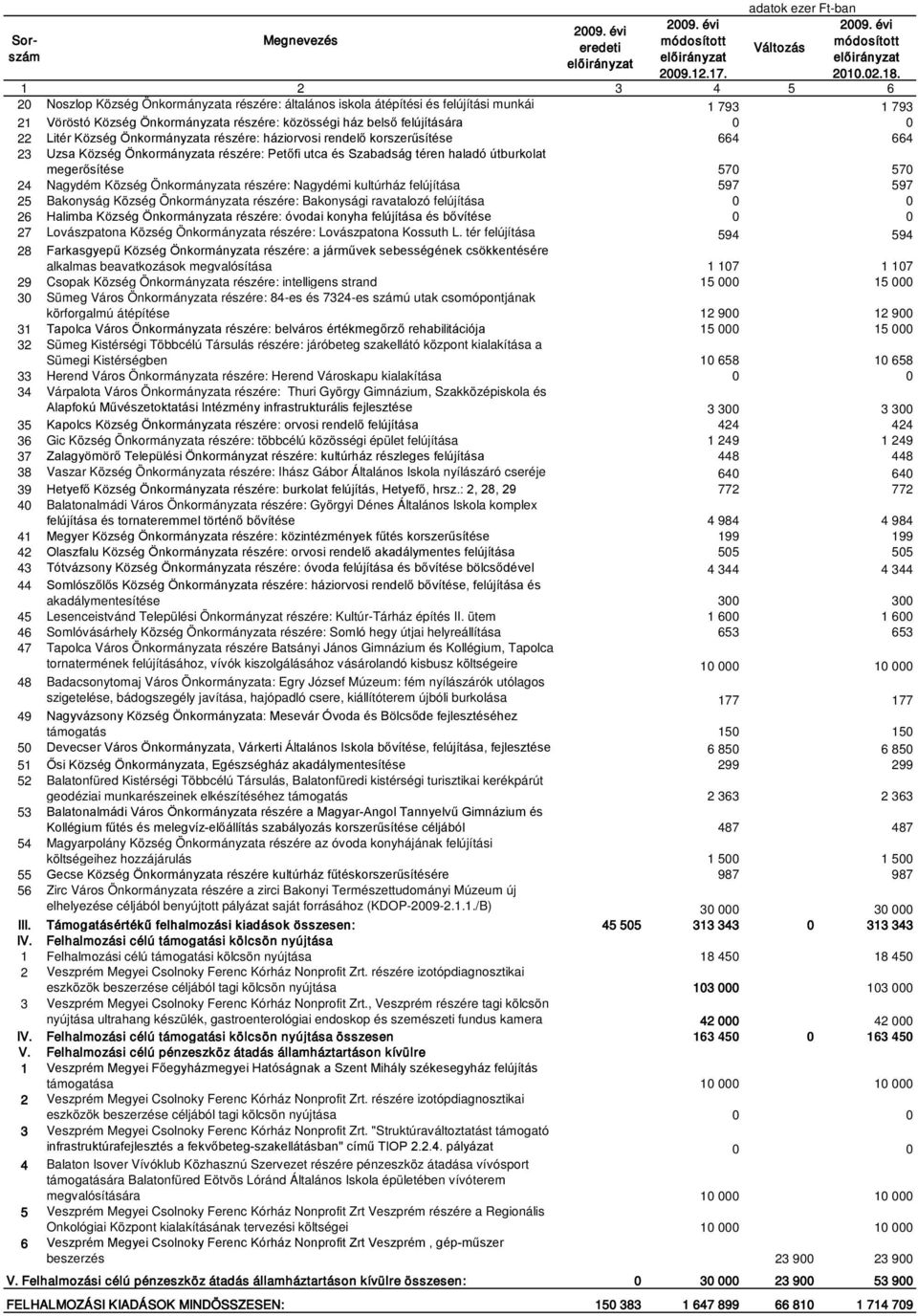 Önkormányzata részére: Nagydémi kultúrház felújítása 597 597 25 Bakonyság Község Önkormányzata részére: Bakonysági ravatalozó felújítása 0 0 26 Halimba Község Önkormányzata részére: óvodai konyha