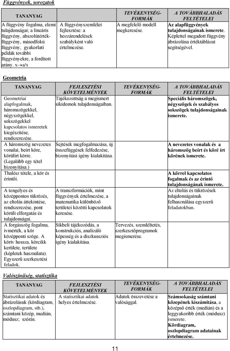 Képlettel megadott függvény ábrázolása értéktáblázat segítségével. Geometria Geometriai alapfogalmak, háromszögekkel, négyszögekkel, sokszögekkel kapcsolatos ismeretek kiegészítése, rendszerezése.