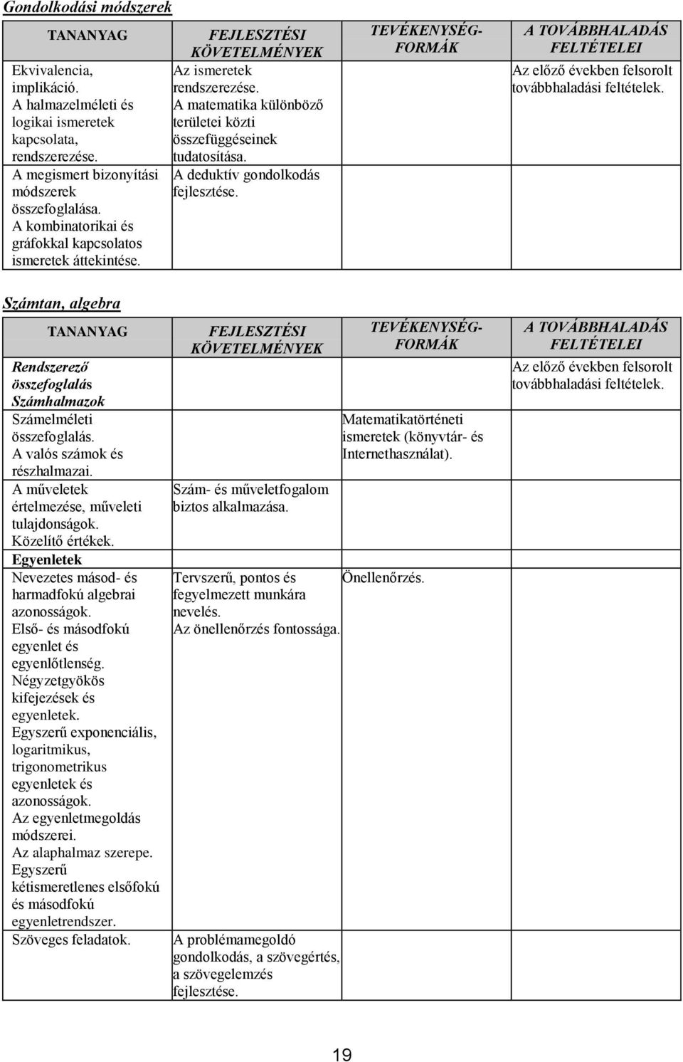 A deduktív gondolkodás Az előző években felsorolt továbbhaladási feltételek. Számtan, algebra Rendszerező összefoglalás Számhalmazok Számelméleti összefoglalás. A valós számok és részhalmazai.