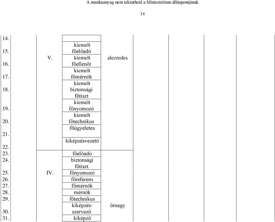 kiképzésvezető 22. 23. főelőadó 24. biztonsági főtiszt 25. IV. főnyomozó 26.