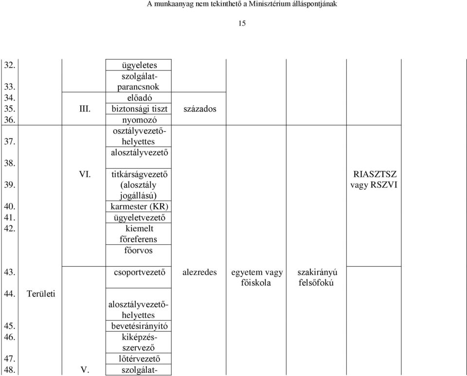 biztonsági tiszt százados 36. nyomozó 37. osztályvezetőhelyettes alosztályvezető 43.