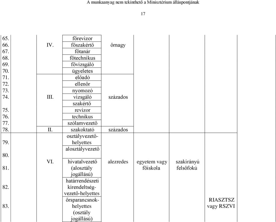 osztályvezetőhelyettes alosztályvezető 80. 81. 82. 83. VI.