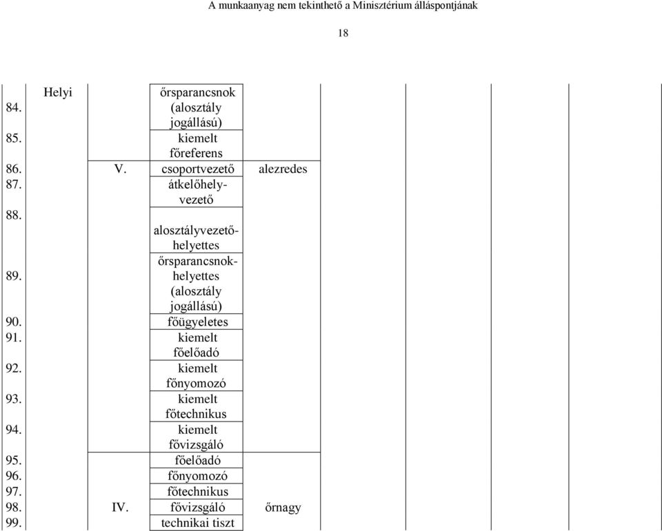 alosztályvezetőhelyettes őrsparancsnokhelyettes (alosztály jogállású) 90. főügyeletes 91.