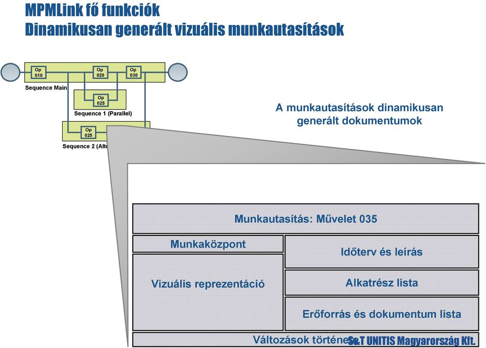 dokumentumok Sequence 2 (Alternate) Munkautasítás: Művelet 035 Munkaközpont Időterv és