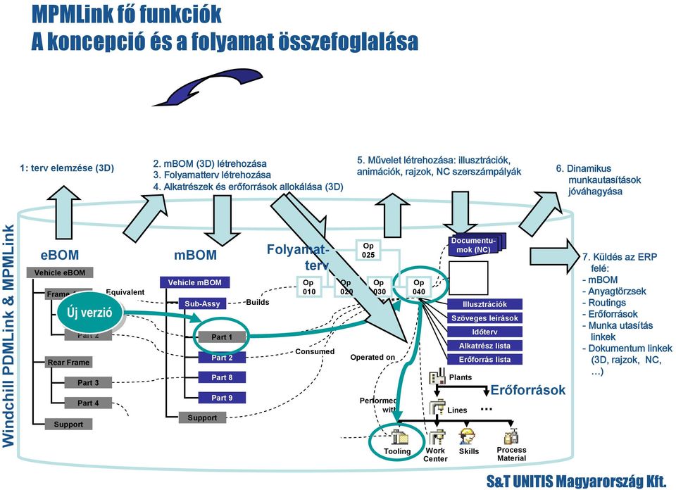 Dinamikus munkautasítások jóváhagyása Windchill PDMLink & MPMLink ebom Vehicle ebom Frame Assy Equivalent Új verzió Új Part verzió 1 Part 2 Rear Frame Part 3 Part 4 Support mbom Vehicle mbom Sub-Assy