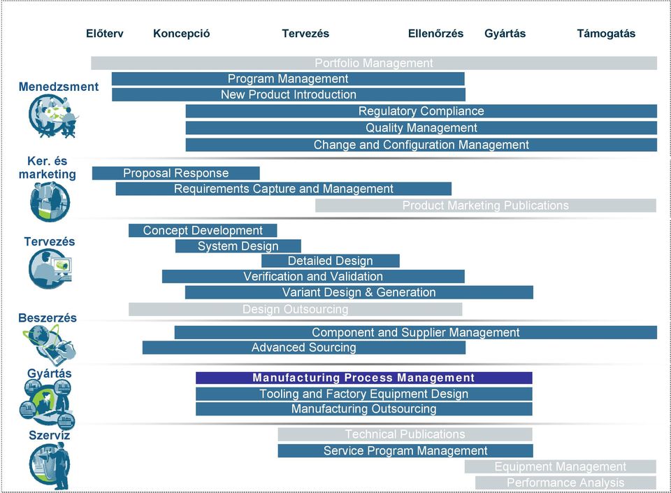 Configuration Management Proposal Response Requirements Capture and Management Concept Development System Design Detailed Design Verification and Validation Variant Design &