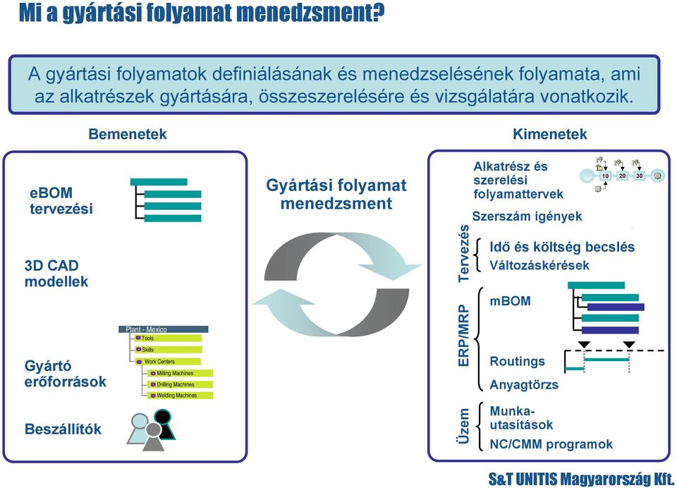 Bemenetek Kimenetek ebom tervezési Gyártási folyamat menedzsment Alkatrész és szerelési folyamattervek Szerszám igények 10 20 30 3D CAD