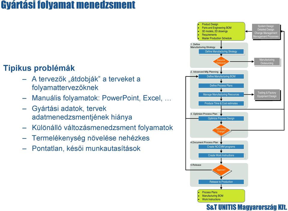 Define Manufacturing Strategy Define Manufacturing Strategy Tipikus problémák A tervezők átdobják a terveket a folyamattervezőknek Manuális folyamatok: PowerPoint, Excel, Gyártási adatok, tervek