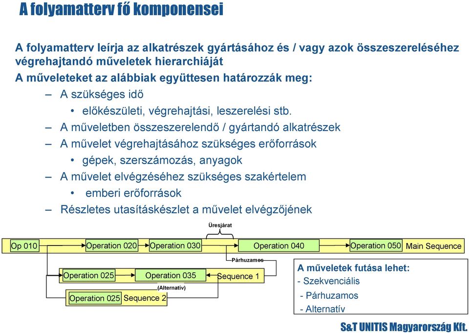 A műveletben összeszerelendő / gyártandó alkatrészek A művelet végrehajtásához szükséges erőforrások gépek, szerszámozás, anyagok A művelet elvégzéséhez szükséges szakértelem emberi