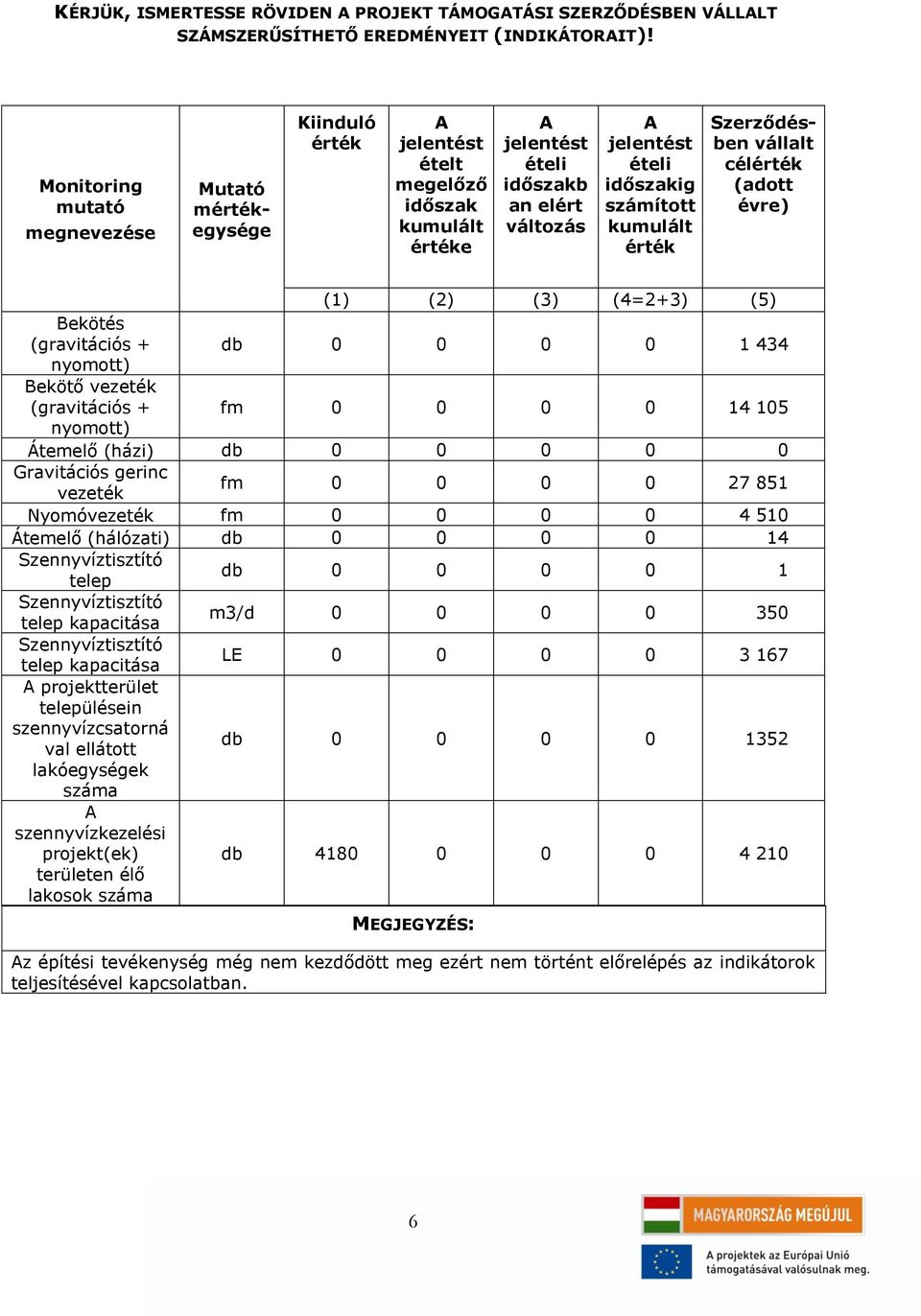 Mutató mértékegysége Szerződésben vállalt célérték (adott évre) (1) (2) (3) (4=2+3) (5) Bekötés (gravitációs + db 0 0 0 0 1 434 nyomott) Bekötő vezeték (gravitációs + fm 0 0 0 0 14 105 nyomott)