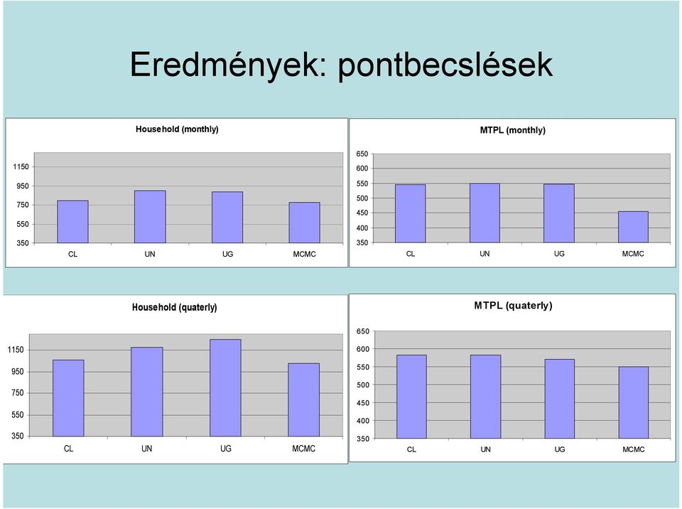 UN UG MCMC Household (quaterl) MTPL (quaterl) 650  UN UG