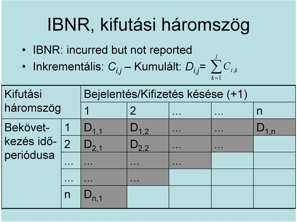 Kfutás háromszög Bekövetkezés dőperódusa