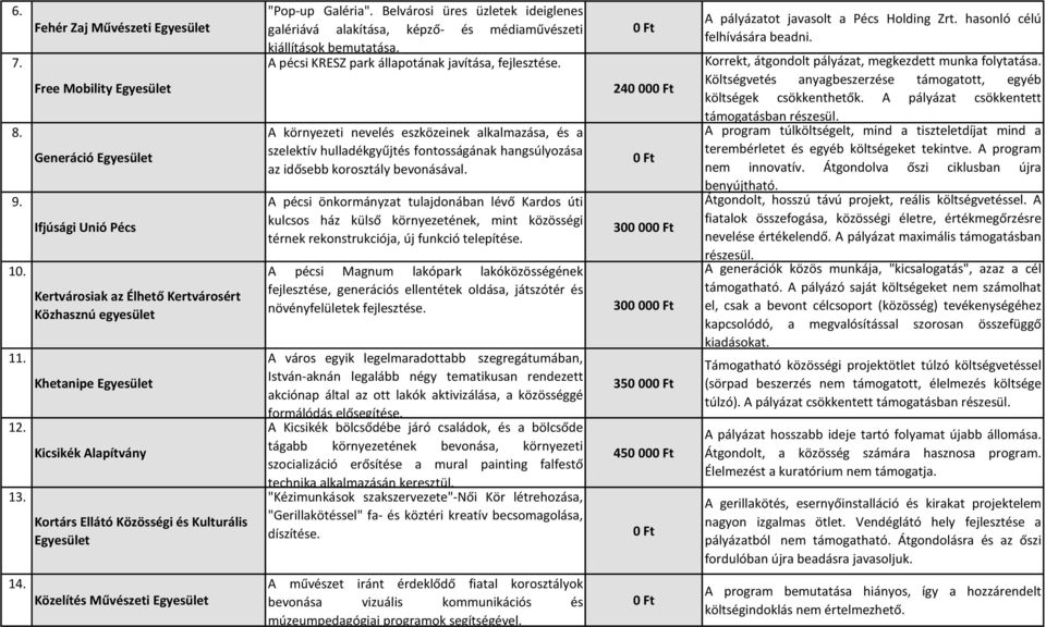 Galéria". Belvárosi üres üzletek ideiglenes galériává alakítása, képző- és médiaművészeti kiállítások bemutatása. A pécsi KRESZ park állapotának javítása, fejlesztése.