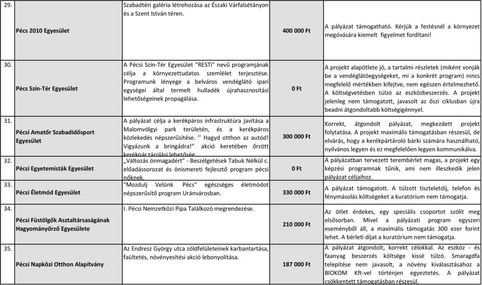 Programunk lényege a belváros vendéglátó ipari egységei által termelt hulladék újrahasznosítási lehetőségeinek propagálása.