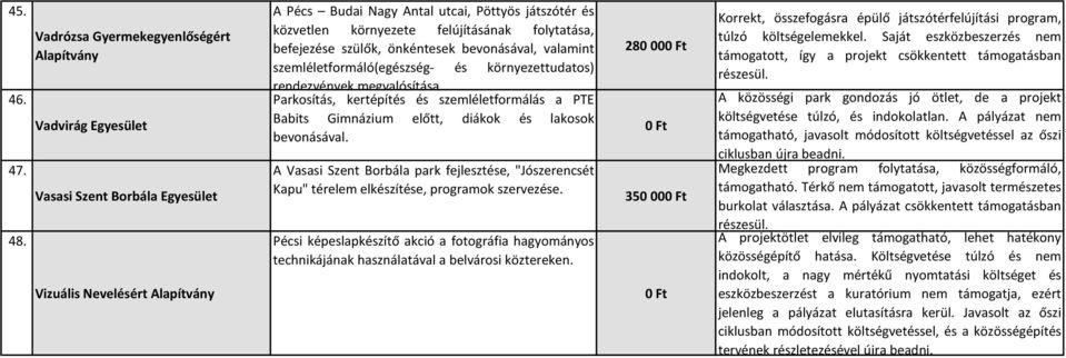 folytatása, befejezése szülők, önkéntesek bevonásával, valamint szemléletformáló(egészség- és környezettudatos) rendezvények megvalósítása.