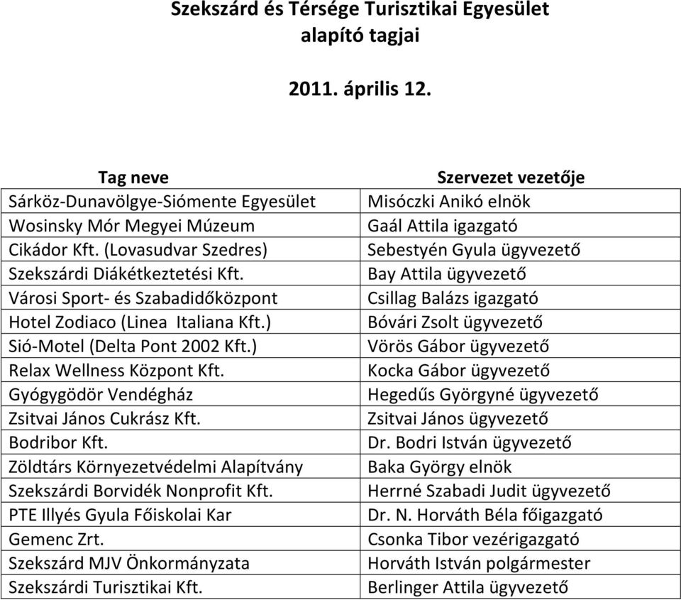 Gyógygödör Vendégház Zsitvai János Cukrász Kft. Bodribor Kft. Zöldtárs Környezetvédelmi Alapítvány Szekszárdi Borvidék Nonprofit Kft. PTE Illyés Gyula Főiskolai Kar Gemenc Zrt.