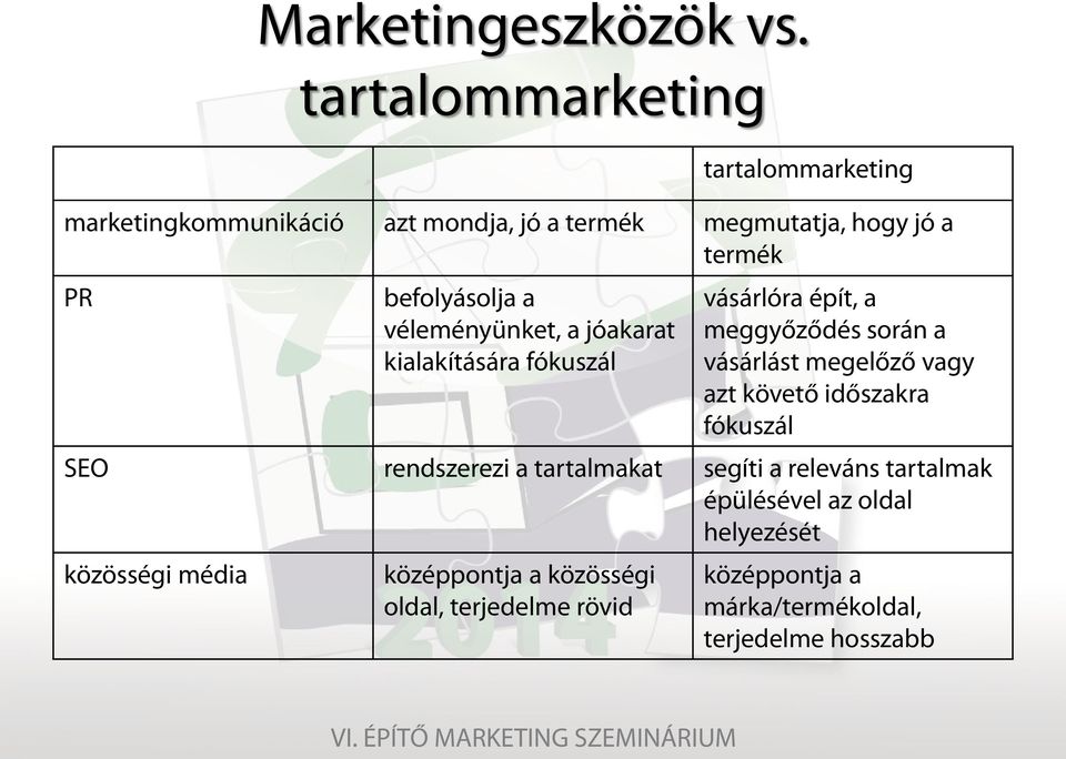 befolyásolja a véleményünket, a jóakarat kialakítására fókuszál vásárlóra épít, a meggyőződés során a vásárlást megelőző