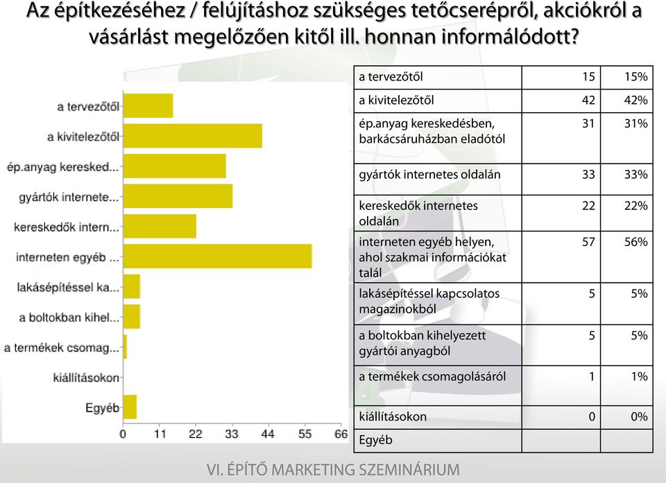 anyag kereskedésben, barkácsáruházban eladótól 31 31% gyártók internetes oldalán 33 33% kereskedők internetes oldalán