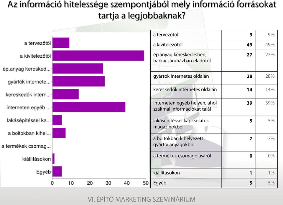 anyag kereskedésben, barkácsáruházban eladótól 27 27% gyártók internetes oldalán 28 28% kereskedők internetes oldalán