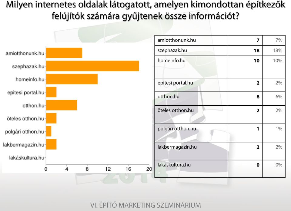 hu 7 7% szephazak.hu 18 18% homeinfo.hu 10 10% epitesi portal.