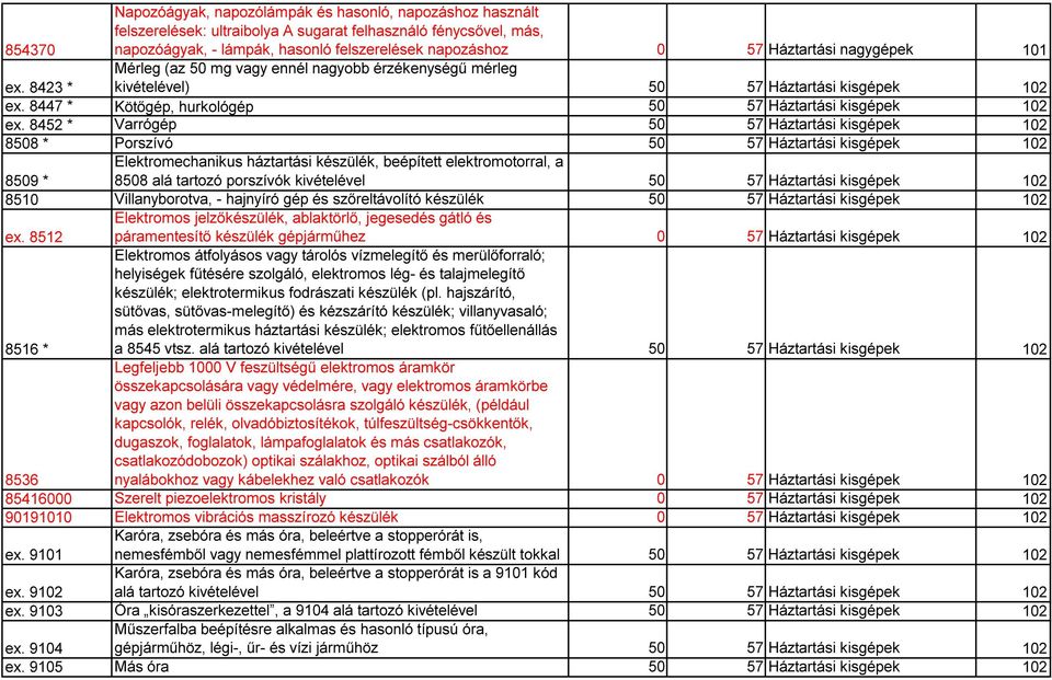 8452 * Varrógép 50 57 Háztartási kisgépek 102 8508 * Porszívó 50 57 Háztartási kisgépek 102 8509 * Elektromechanikus háztartási készülék, beépített elektromotorral, a 8508 alá tartozó porszívók