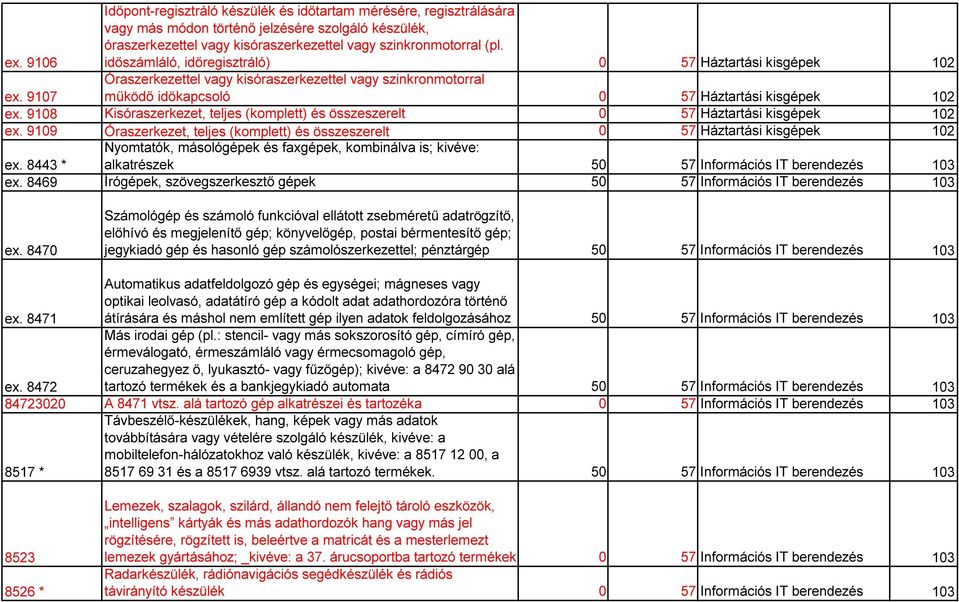 9108 Kisóraszerkezet, teljes (komplett) és összeszerelt 0 57 Háztartási kisgépek 102 ex. 9109 Óraszerkezet, teljes (komplett) és összeszerelt 0 57 Háztartási kisgépek 102 ex.