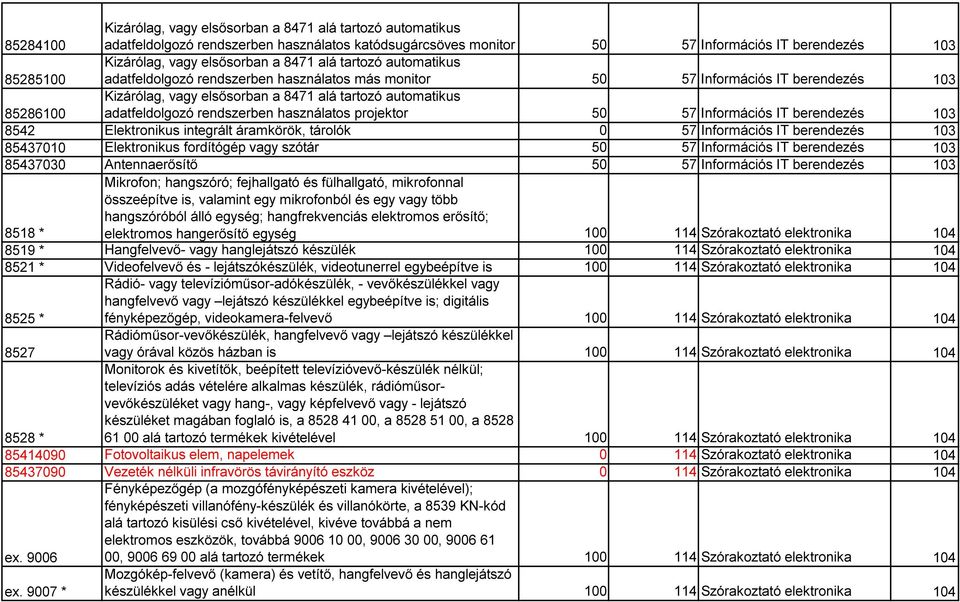 adatfeldolgozó rendszerben használatos projektor 50 57 Információs IT berendezés 103 8542 Elektronikus integrált áramkörök, tárolók 0 57 Információs IT berendezés 103 85437010 Elektronikus fordítógép