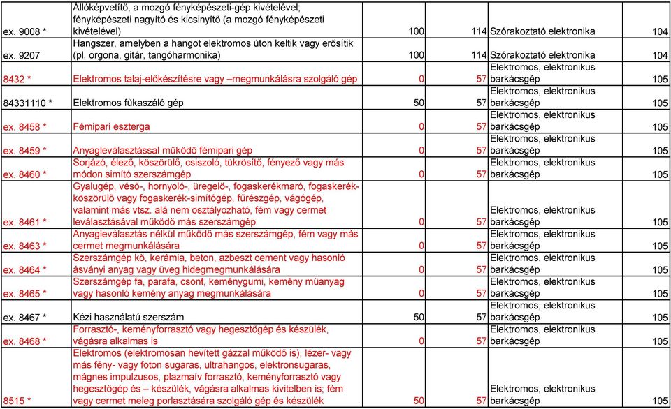 orgona, gitár, tangóharmonika) 100 114 Szórakoztató elektronika 104 8432 * Elektromos talaj-előkészítésre vagy megmunkálásra szolgáló gép 0 84331110 * Elektromos fűkaszáló gép 50 ex.