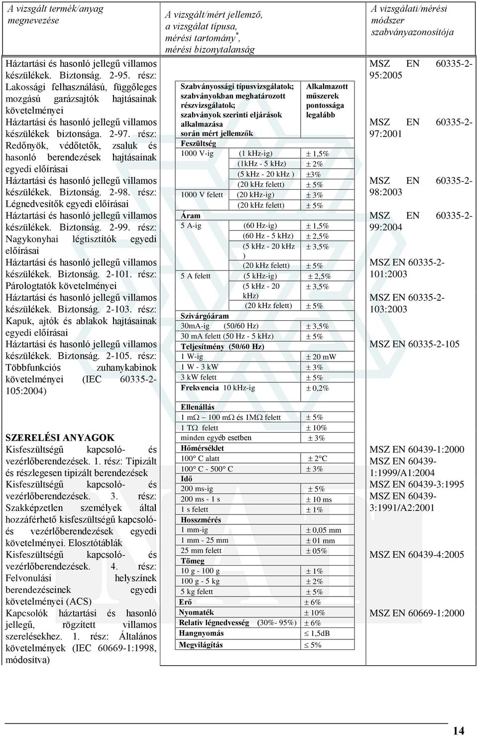 rész: Nagykonyhai légtisztítók egyedi elõírásai készülékek. Biztonság. 2-101. rész: Párologtatók készülékek. Biztonság. 2-103. rész: Kapuk, ajtók és ablakok hajtásainak egyedi elõírásai készülékek.