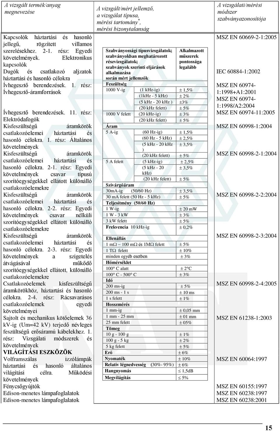 rész: MSZ EN 60974- (1 khz-ig 1,5% Ívhegesztõ-áramforrások 1:1998+A1:2001 (1kHz - 5 MSZ EN 60974-1:1998/A2:2004 Ívhegesztõ berendezések. 11.