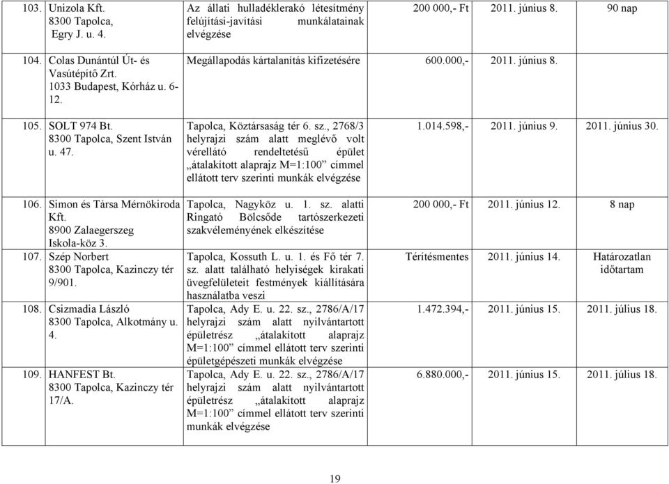 Simon és Társa Mérnökiroda 8900 Zalaegerszeg Iskola-köz 3. 107. Szép Norbert 8300 Tapolca, Kazinczy tér 9/901. 108. Csizmadia László 8300 Tapolca, Alkotmány u. 4. 109. HANFEST Bt.