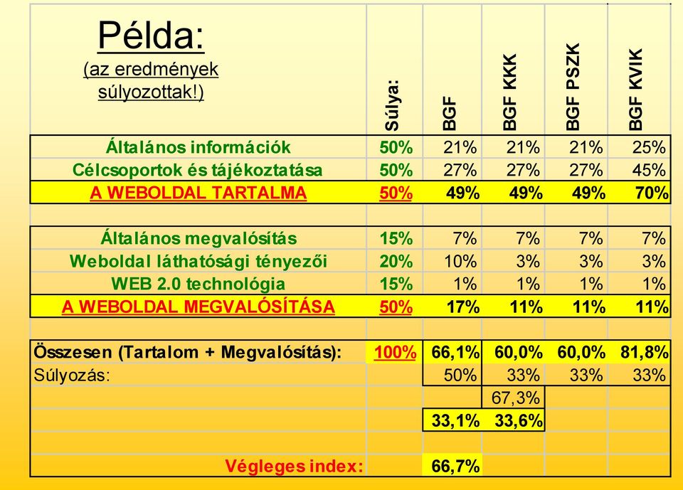 70% Általános megvalósítás 7% 7% 7% 7% Weboldal láthatósági tényezői 20% 10% 3% 3% 3% WEB 2.