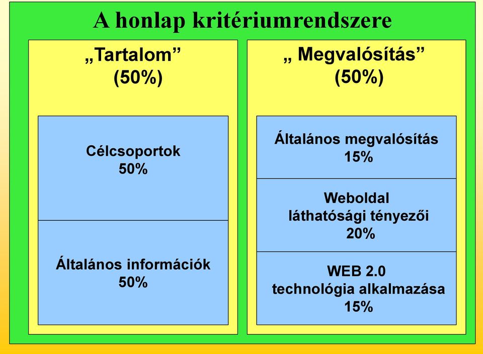 megvalósítás Weboldal láthatósági tényezői