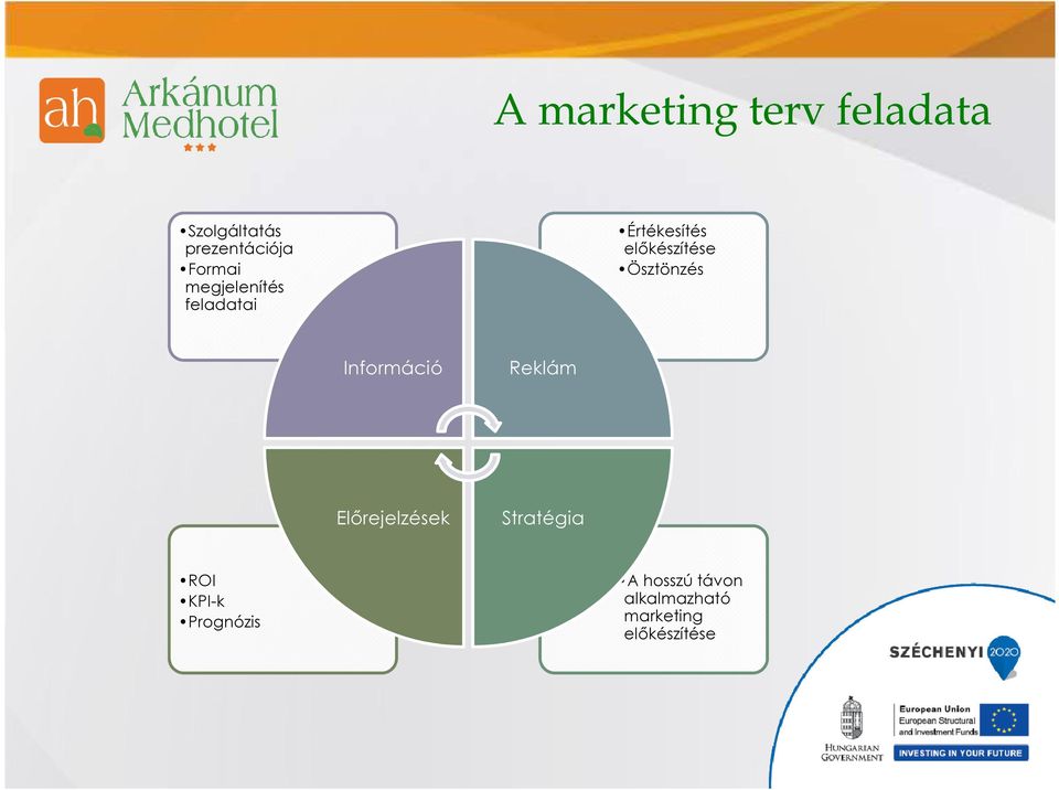 Ösztönzés Információ Reklám Előrejelzések Stratégia ROI