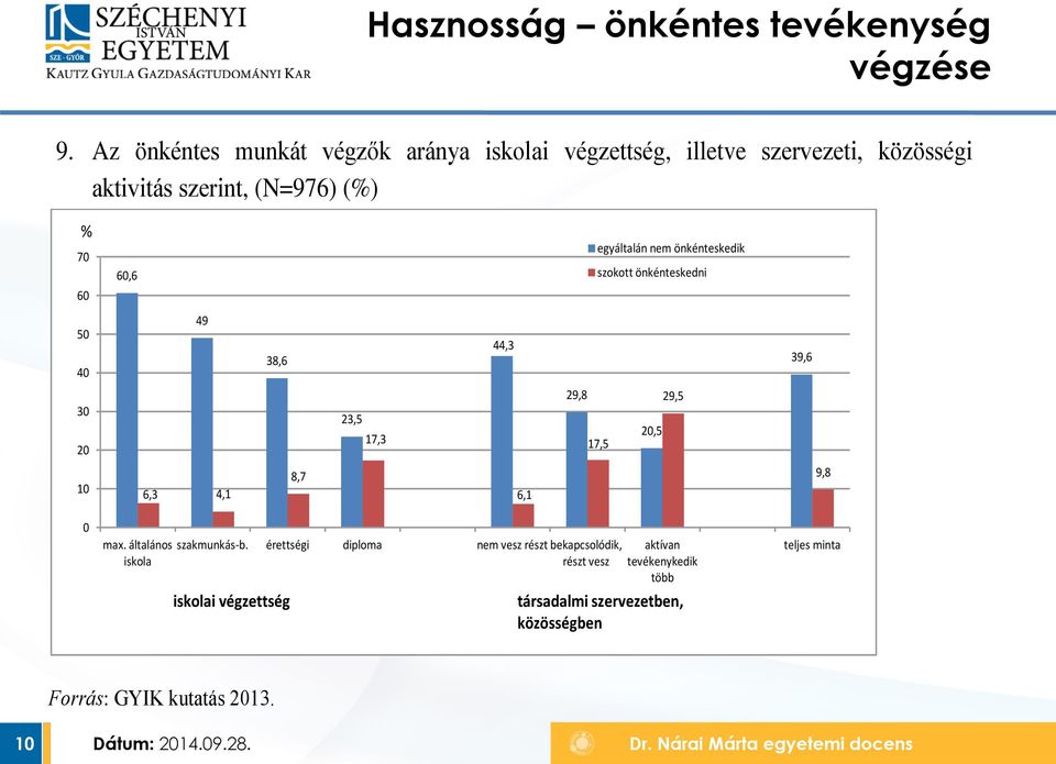 egyáltalán nem önkénteskedik szokott önkénteskedni 50 40 49 38,6 44,3 39,6 30 20 23,5 17,3 29,8 17,5 20,5 29,5 10 6,3 4,1 8,7 6,1