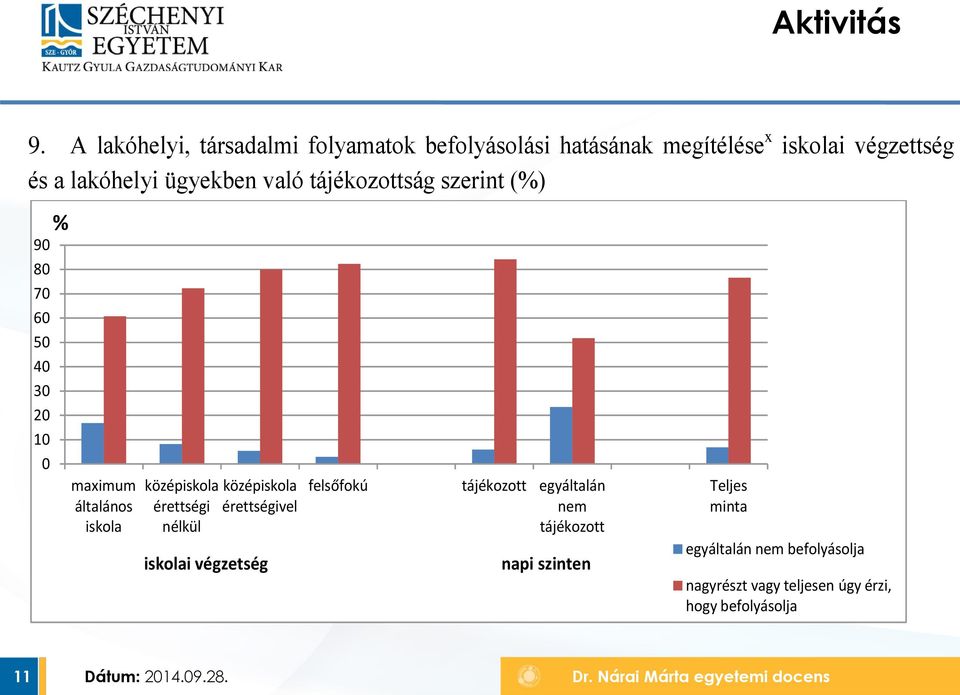 ügyekben való tájékozottság szerint (%) 90 80 70 60 50 40 30 20 10 0 % maximum általános iskola középiskola