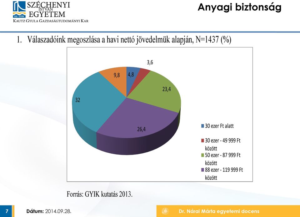 N=1437 (%) 3,6 9,8 4,8 32 23,4 26,4 30 ezer Ft alatt 30