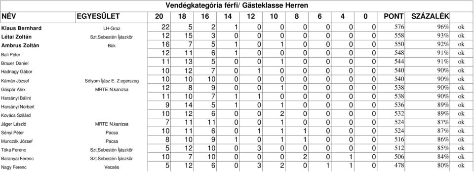 Jáger László Sényi Péter Munczák József Tóka Ferenc Baranyai Ferenc Nagy Ferenc LH-Graz Bük Sólyom Íjász