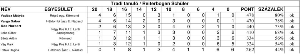 Nádasd Zalaegerszeg Körmend Hétdombi Íjász E.