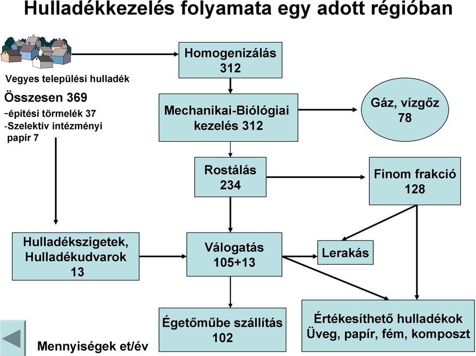 Gáz, vízgőz 78 Rostálás 234 Finom frakció 128 Hulladékszigetek, Hulladékudvarok 13 Válogatás