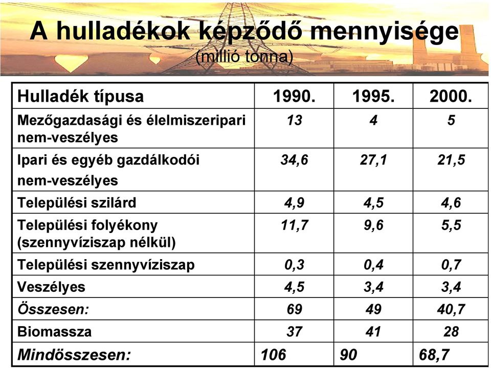 nem-veszélyes Települési szilárd 4,9 4,5 4,6 Települési folyékony (szennyvíziszap nélkül) 11,7 9,6