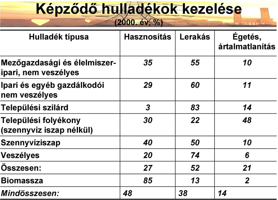 élelmiszeripari, nem veszélyes 35 55 10 Ipari és egyéb gazdálkodói nem veszélyes 29 60 11