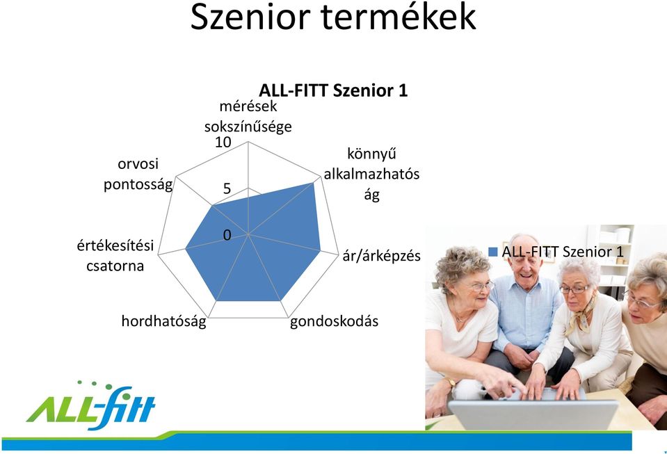 alkalmazhatós ág értékesítési csatorna 0