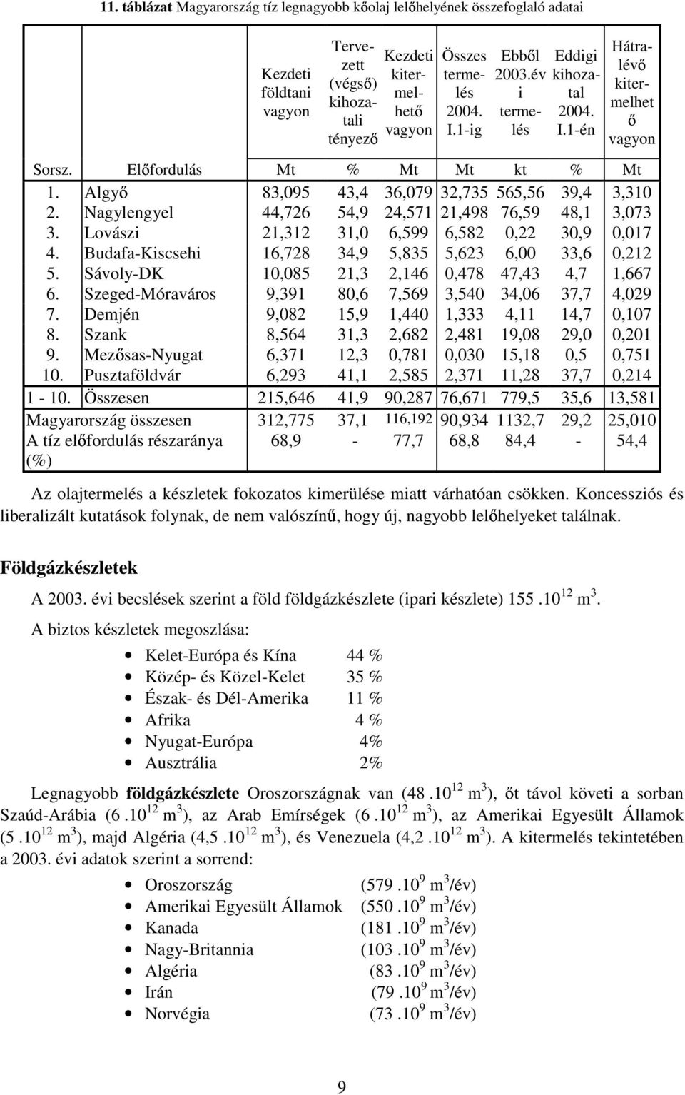 Nagylengyel 44,726 54,9 24,571 21,498 76,59 48,1 3,073 3. Lovászi 21,312 31,0 6,599 6,582 0,22 30,9 0,017 4. Budafa-Kiscsehi 16,728 34,9 5,835 5,623 6,00 33,6 0,212 5.