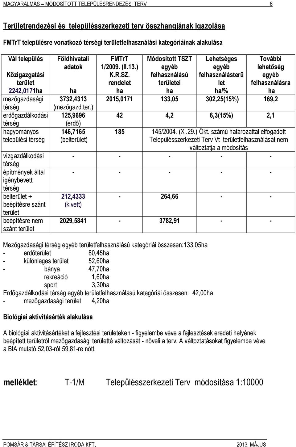 beépítésre szánt terület beépítésre nem szánt terület Földhivatali adatok ha 3732,4313 (mezőgazd.ter.) 125,9696 (erdő) 146,7165 (belterület) FMTrT 1/2009. (II.13.) K.R.SZ.